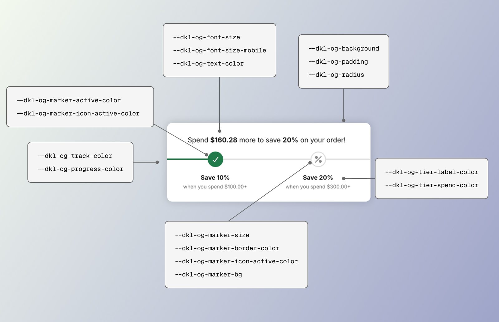 Image highlighting the CSS styling tokens for the DKL Order Goal component - layout: horizontal