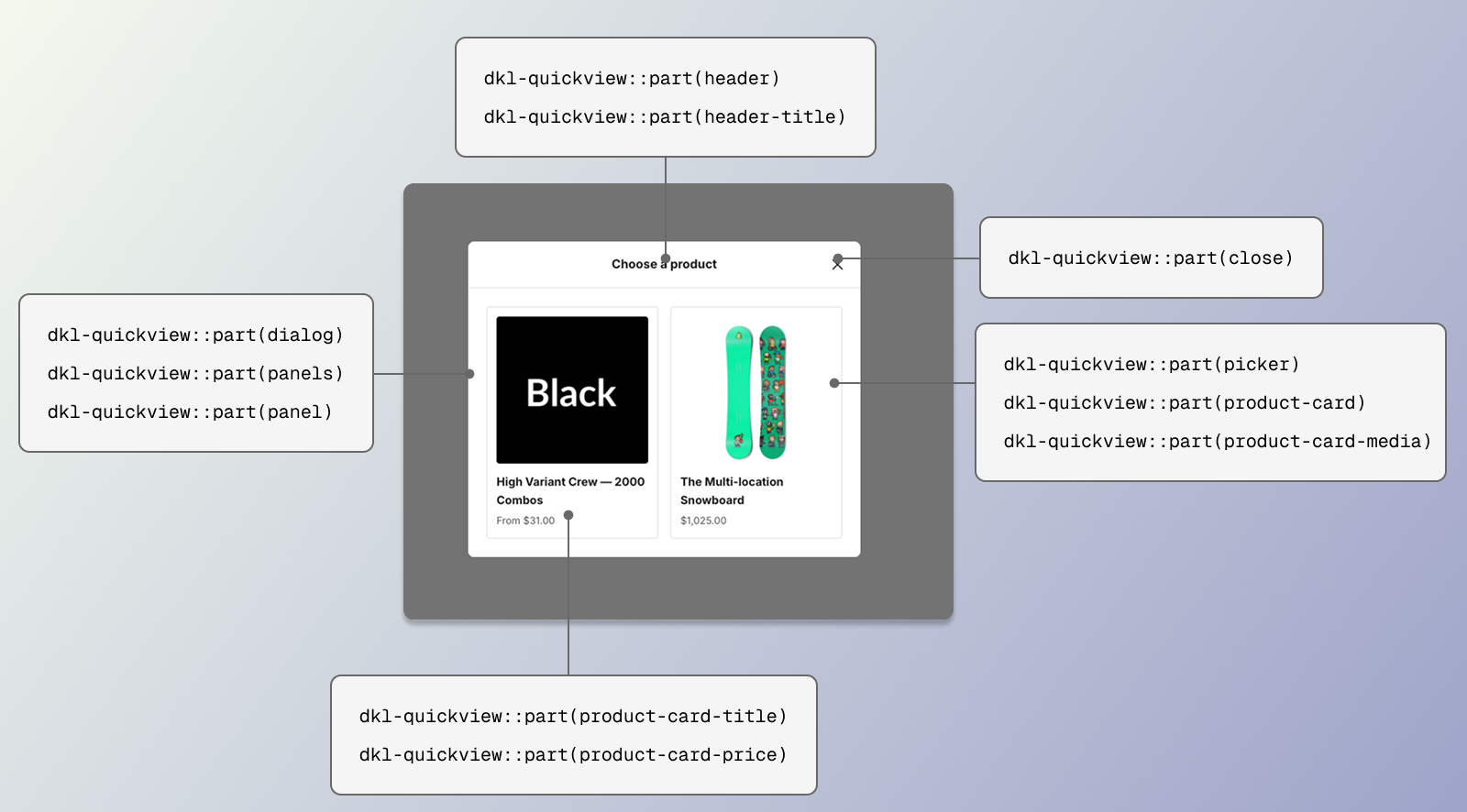 Image highlighting the CSS parts for the DKL Quickview component on its product-selection panel